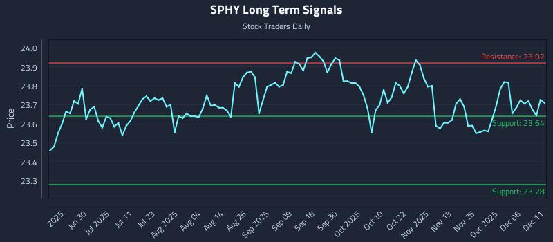 SPHY Long Term Analysis for December 12 2025 SPHY Long Term Analysis for December 12 2025