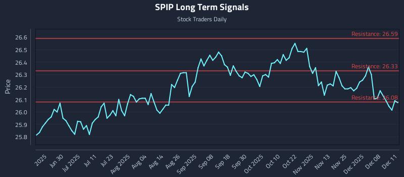 SPIP Long Term Analysis for December 12 2025 SPIP Long Term Analysis for December 12 2025