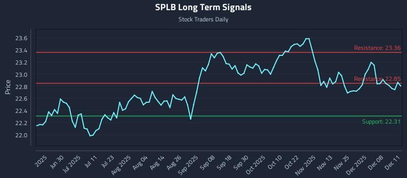 SPLB Long Term Analysis for December 12 2025 SPLB Long Term Analysis for December 12 2025