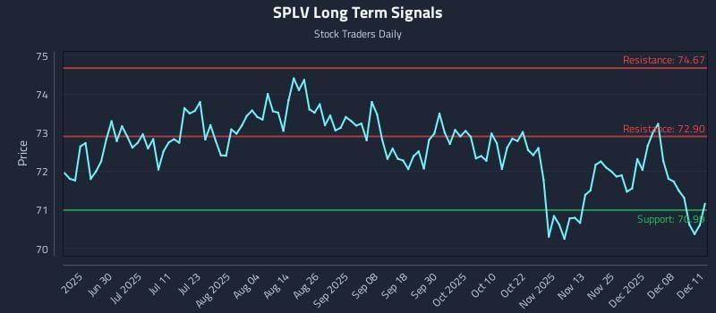 SPLV Long Term Analysis for December 12 2025 SPLV Long Term Analysis for December 12 2025