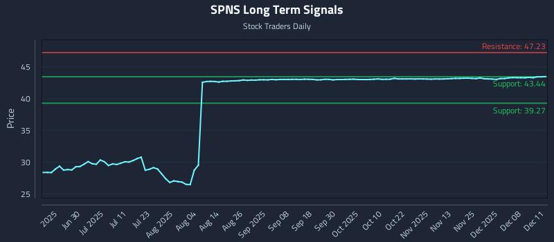 SPNS Long Term Analysis for December 12 2025