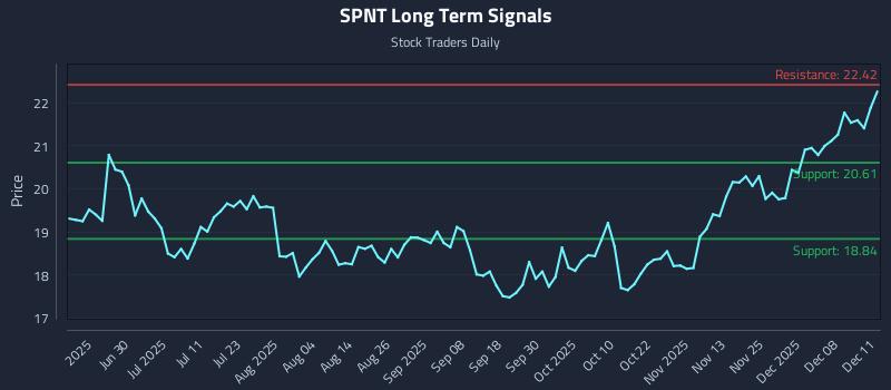 SPNT Long Term Analysis for December 12 2025 SPNT Long Term Analysis for December 12 2025