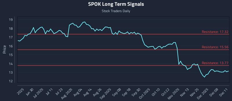 SPOK Long Term Analysis for December 12 2025 SPOK Long Term Analysis for December 12 2025