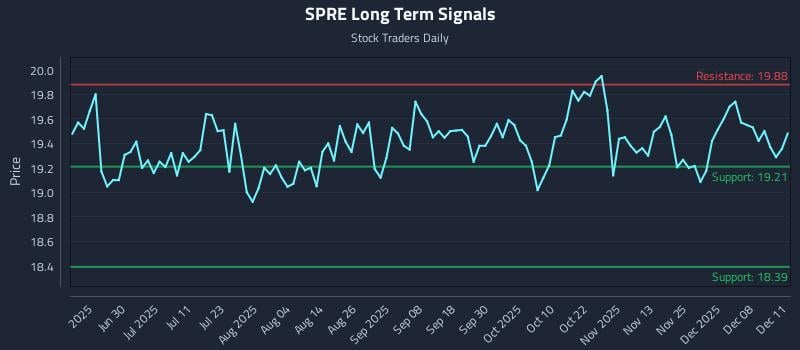 SPRE Long Term Analysis for December 12 2025