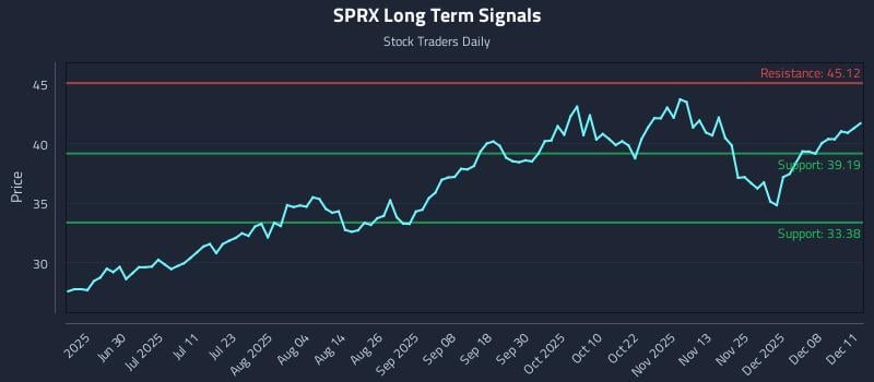SPRX Long Term Analysis for December 12 2025