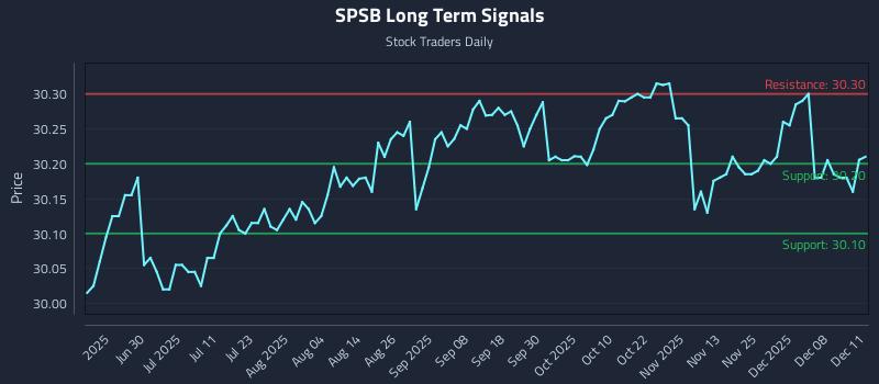 SPSB Long Term Analysis for December 12 2025 SPSB Long Term Analysis for December 12 2025