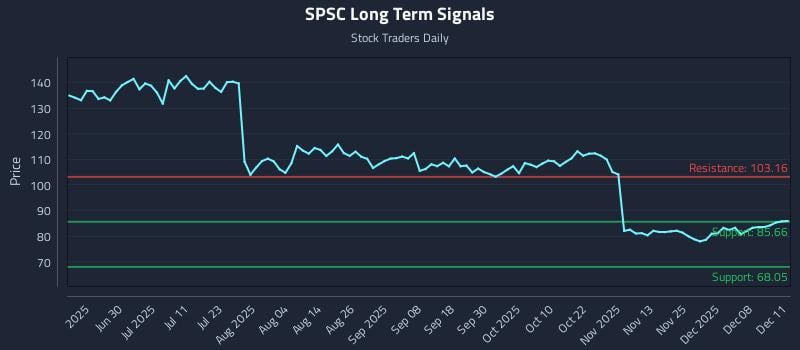 SPSC Long Term Analysis for December 12 2025
