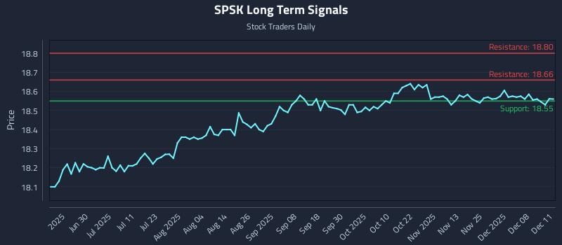 SPSK Long Term Analysis for December 12 2025
