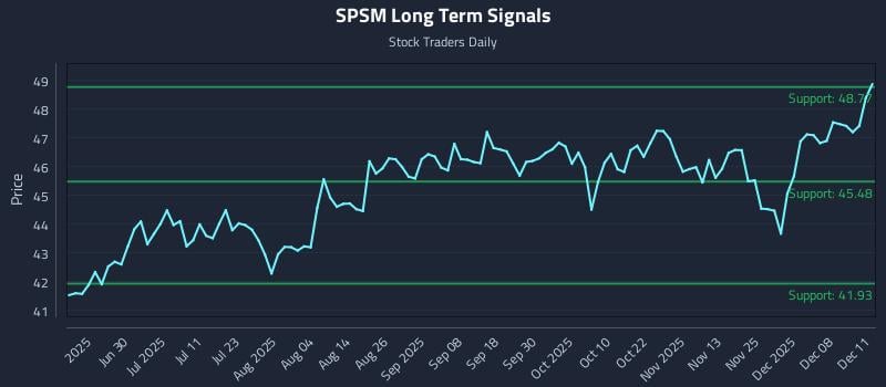 SPSM Long Term Analysis for December 12 2025 SPSM Long Term Analysis for December 12 2025