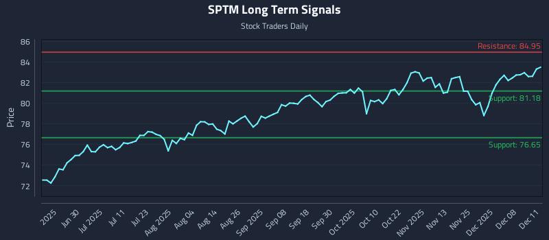 SPTM Long Term Analysis for December 12 2025 SPTM Long Term Analysis for December 12 2025