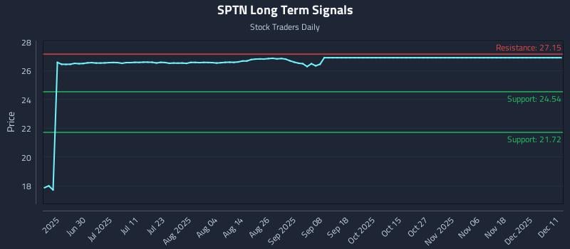 SPTN Long Term Analysis for December 12 2025 SPTN Long Term Analysis for December 12 2025