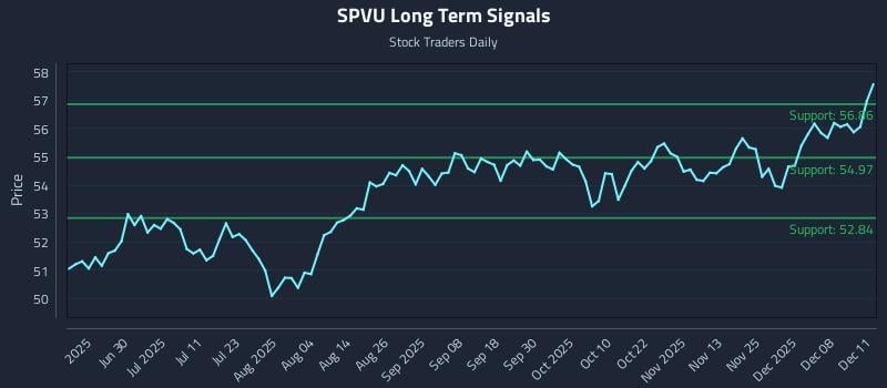 SPVU Long Term Analysis for December 12 2025 SPVU Long Term Analysis for December 12 2025