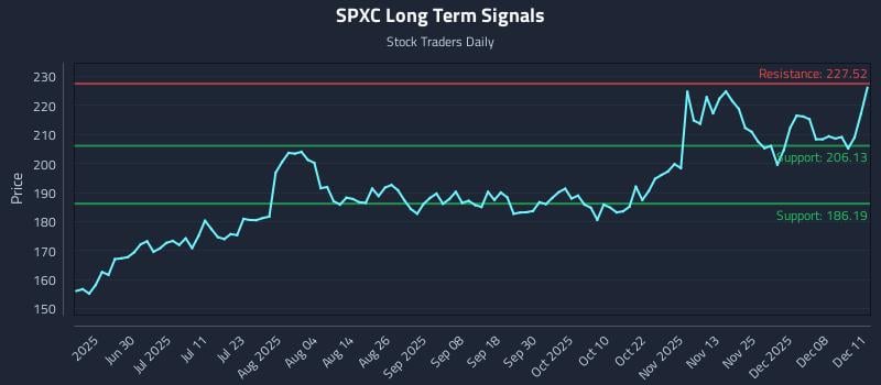 SPXC Long Term Analysis for December 12 2025 SPXC Long Term Analysis for December 12 2025