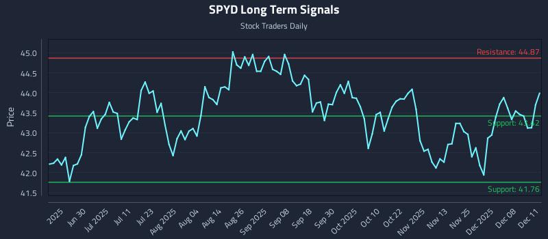 SPYD Long Term Analysis for December 12 2025