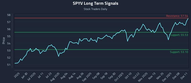 SPYV Long Term Analysis for December 12 2025
