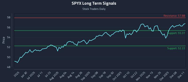 SPYX Long Term Analysis for December 12 2025
