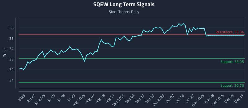 SQEW Long Term Analysis for December 12 2025