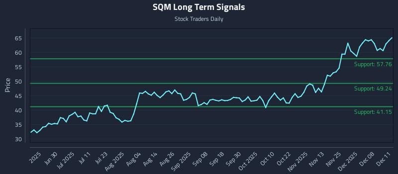 SQM Long Term Analysis for December 12 2025