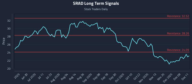 SRAD Long Term Analysis for December 12 2025 SRAD Long Term Analysis for December 12 2025