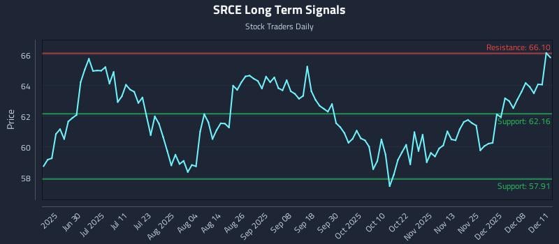SRCE Long Term Analysis for December 12 2025 SRCE Long Term Analysis for December 12 2025