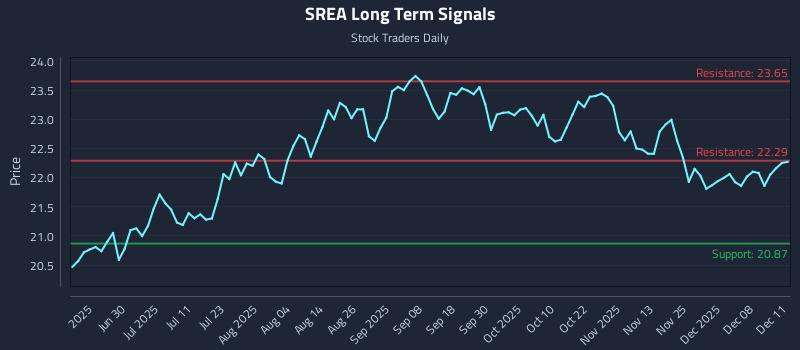 SREA Long Term Analysis for December 12 2025 SREA Long Term Analysis for December 12 2025