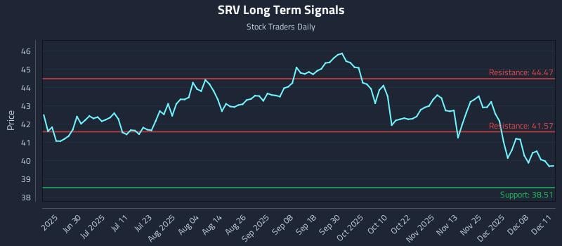 SRV Long Term Analysis for December 12 2025 SRV Long Term Analysis for December 12 2025