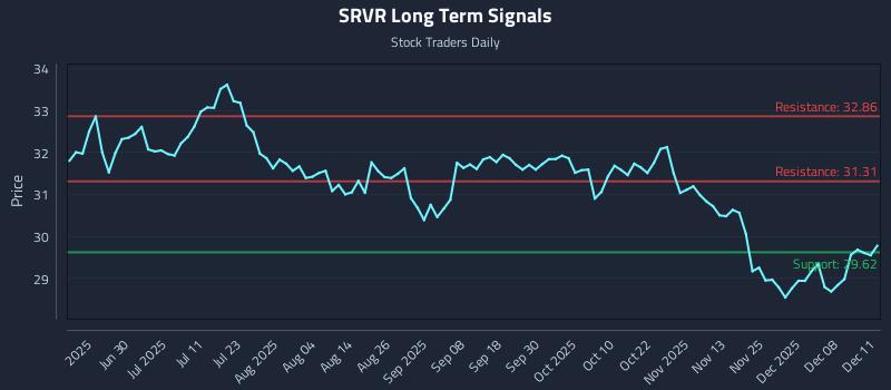 SRVR Long Term Analysis for December 12 2025 SRVR Long Term Analysis for December 12 2025