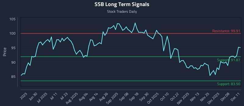 SSB Long Term Analysis for December 12 2025 SSB Long Term Analysis for December 12 2025