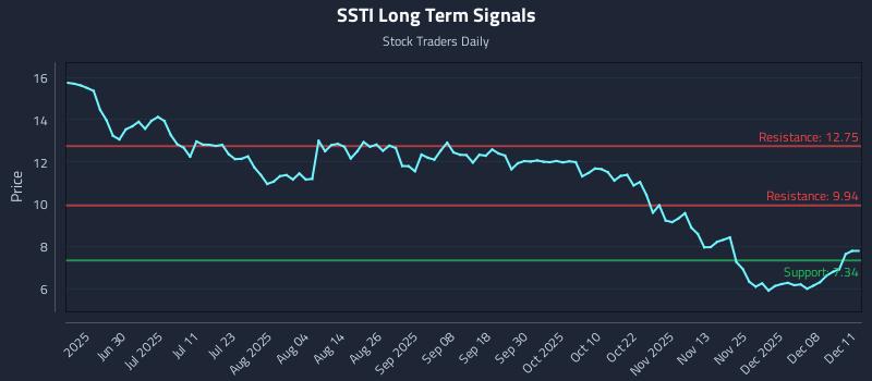 SSTI Long Term Analysis for December 12 2025 SSTI Long Term Analysis for December 12 2025