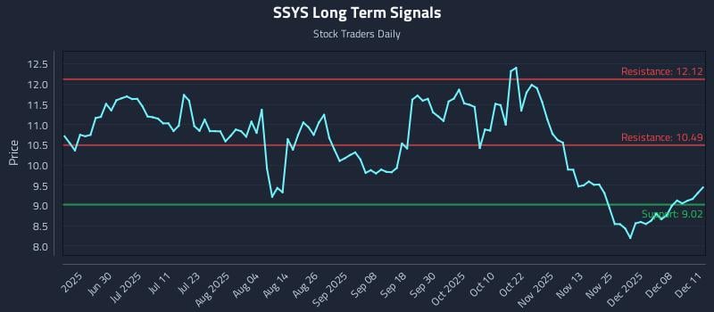 SSYS Long Term Analysis for December 12 2025 SSYS Long Term Analysis for December 12 2025