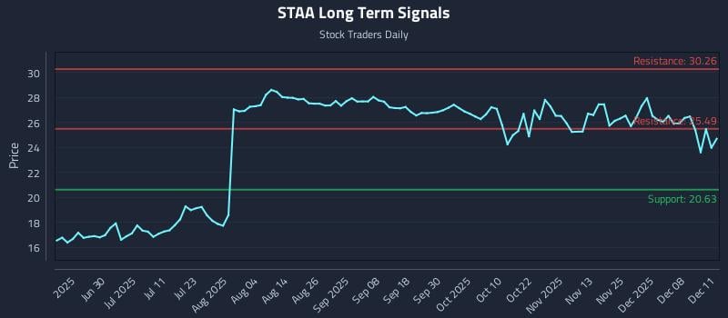 STAA Long Term Analysis for December 12 2025 STAA Long Term Analysis for December 12 2025