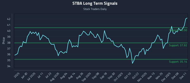 STBA Long Term Analysis for December 12 2025