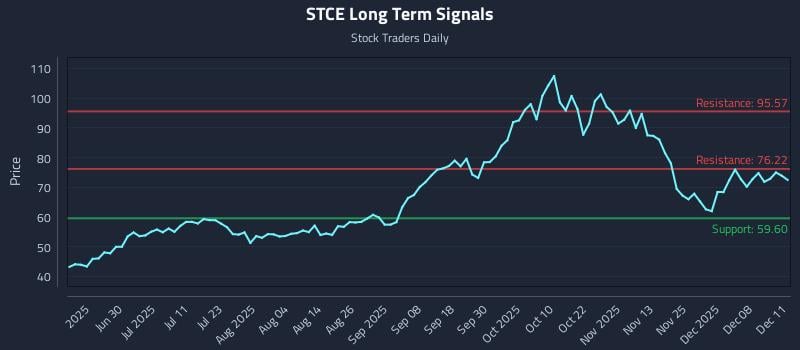 STCE Long Term Analysis for December 12 2025 STCE Long Term Analysis for December 12 2025