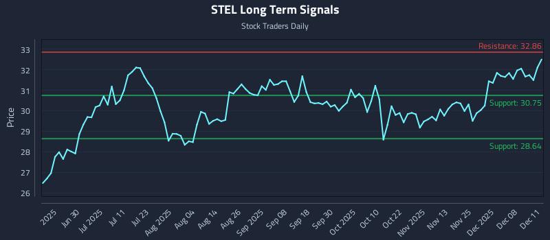 STEL Long Term Analysis for December 12 2025 STEL Long Term Analysis for December 12 2025