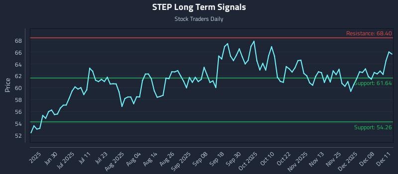 STEP Long Term Analysis for December 12 2025 STEP Long Term Analysis for December 12 2025