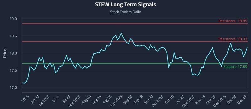 STEW Long Term Analysis for December 12 2025 STEW Long Term Analysis for December 12 2025