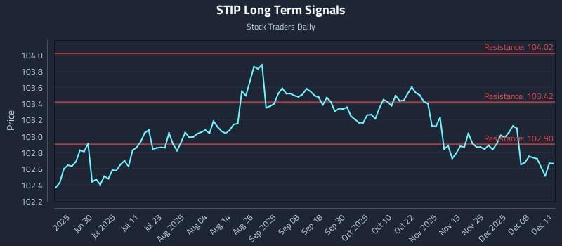 STIP Long Term Analysis for December 12 2025