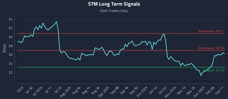 STM Long Term Analysis for December 12 2025 STM Long Term Analysis for December 12 2025