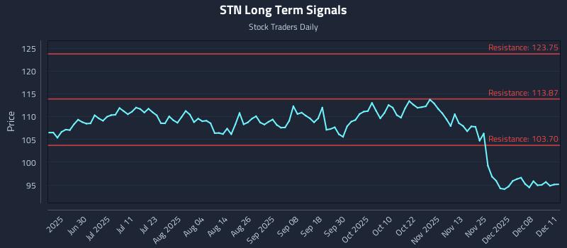 STN Long Term Analysis for December 12 2025