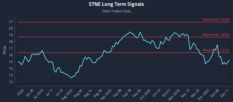 STNE Long Term Analysis for December 12 2025 STNE Long Term Analysis for December 12 2025