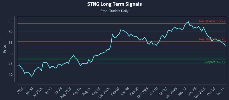 STNG Long Term Analysis for December 12 2025 STNG Long Term Analysis for December 12 2025