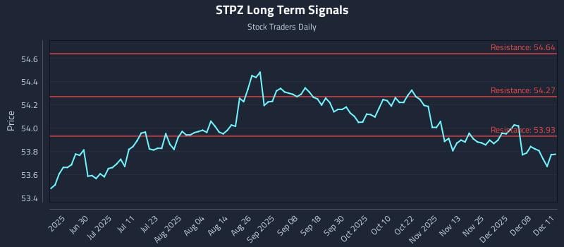 STPZ Long Term Analysis for December 12 2025 STPZ Long Term Analysis for December 12 2025