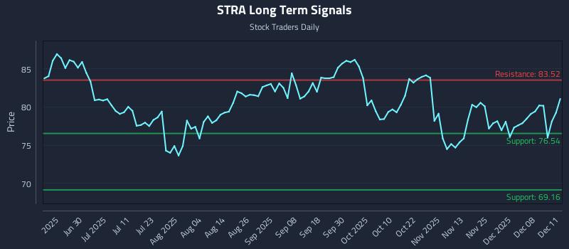 STRA Long Term Analysis for December 12 2025 STRA Long Term Analysis for December 12 2025