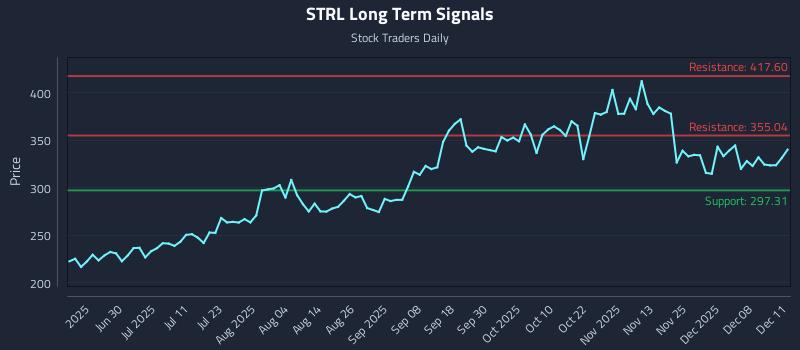 STRL Long Term Analysis for December 12 2025 STRL Long Term Analysis for December 12 2025
