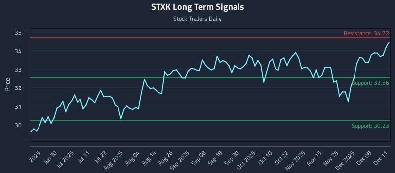STXK Long Term Analysis for December 12 2025 STXK Long Term Analysis for December 12 2025