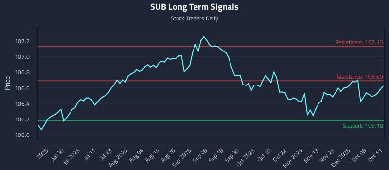 SUB Long Term Analysis for December 12 2025 SUB Long Term Analysis for December 12 2025