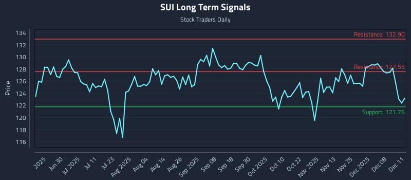 SUI Long Term Analysis for December 12 2025 SUI Long Term Analysis for December 12 2025