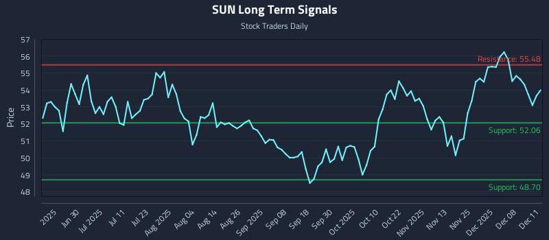 SUN Long Term Analysis for December 12 2025 SUN Long Term Analysis for December 12 2025
