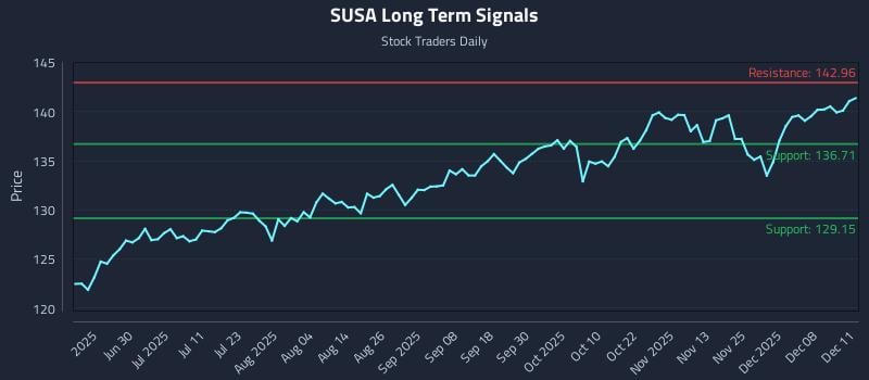 SUSA Long Term Analysis for December 12 2025 SUSA Long Term Analysis for December 12 2025