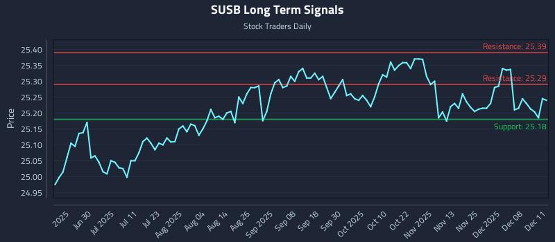 SUSB Long Term Analysis for December 12 2025 SUSB Long Term Analysis for December 12 2025